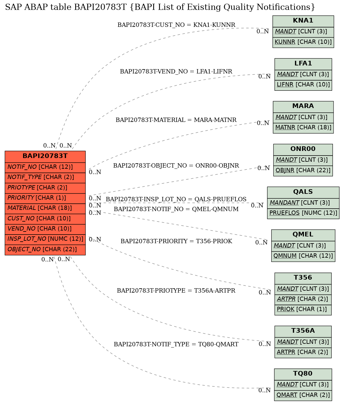 E-R Diagram for table BAPI20783T (BAPI List of Existing Quality Notifications)