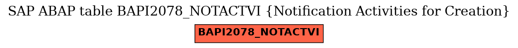 E-R Diagram for table BAPI2078_NOTACTVI (Notification Activities for Creation)