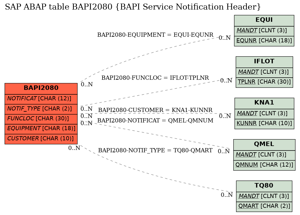 E-R Diagram for table BAPI2080 (BAPI Service Notification Header)