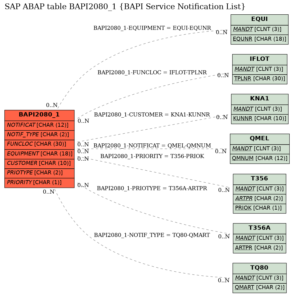 E-R Diagram for table BAPI2080_1 (BAPI Service Notification List)