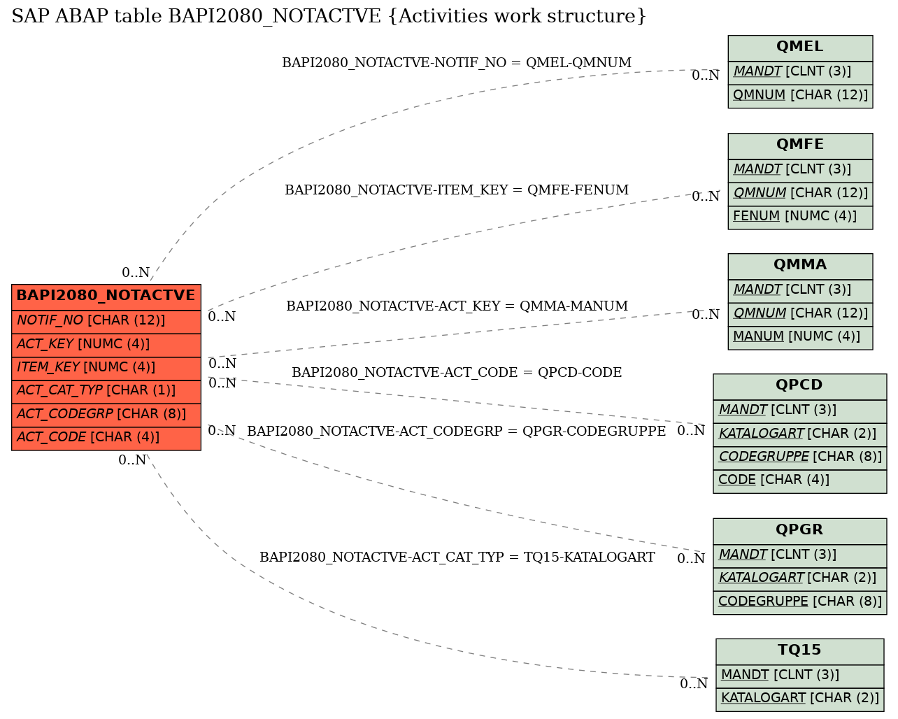 E-R Diagram for table BAPI2080_NOTACTVE (Activities work structure)