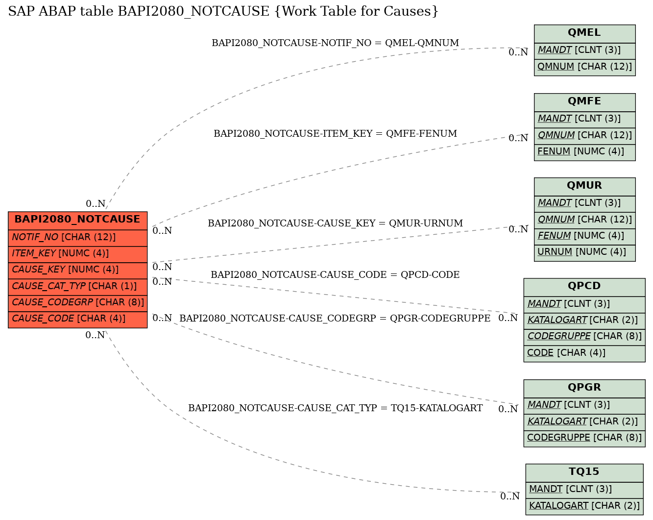 E-R Diagram for table BAPI2080_NOTCAUSE (Work Table for Causes)