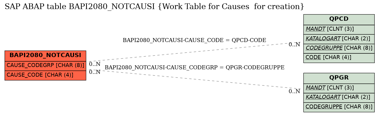 E-R Diagram for table BAPI2080_NOTCAUSI (Work Table for Causes  for creation)