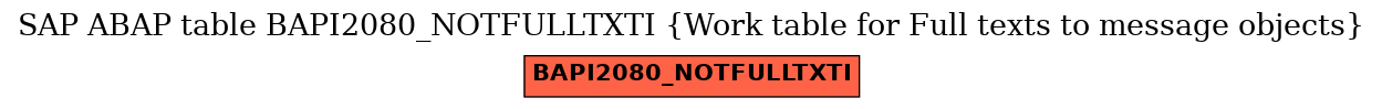 E-R Diagram for table BAPI2080_NOTFULLTXTI (Work table for Full texts to message objects)