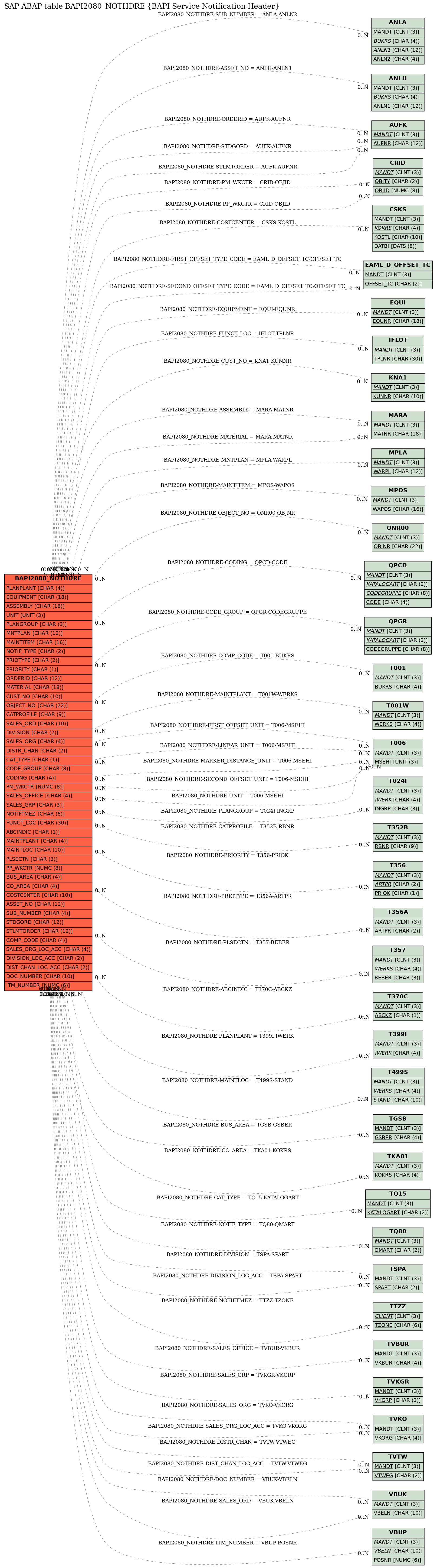 E-R Diagram for table BAPI2080_NOTHDRE (BAPI Service Notification Header)