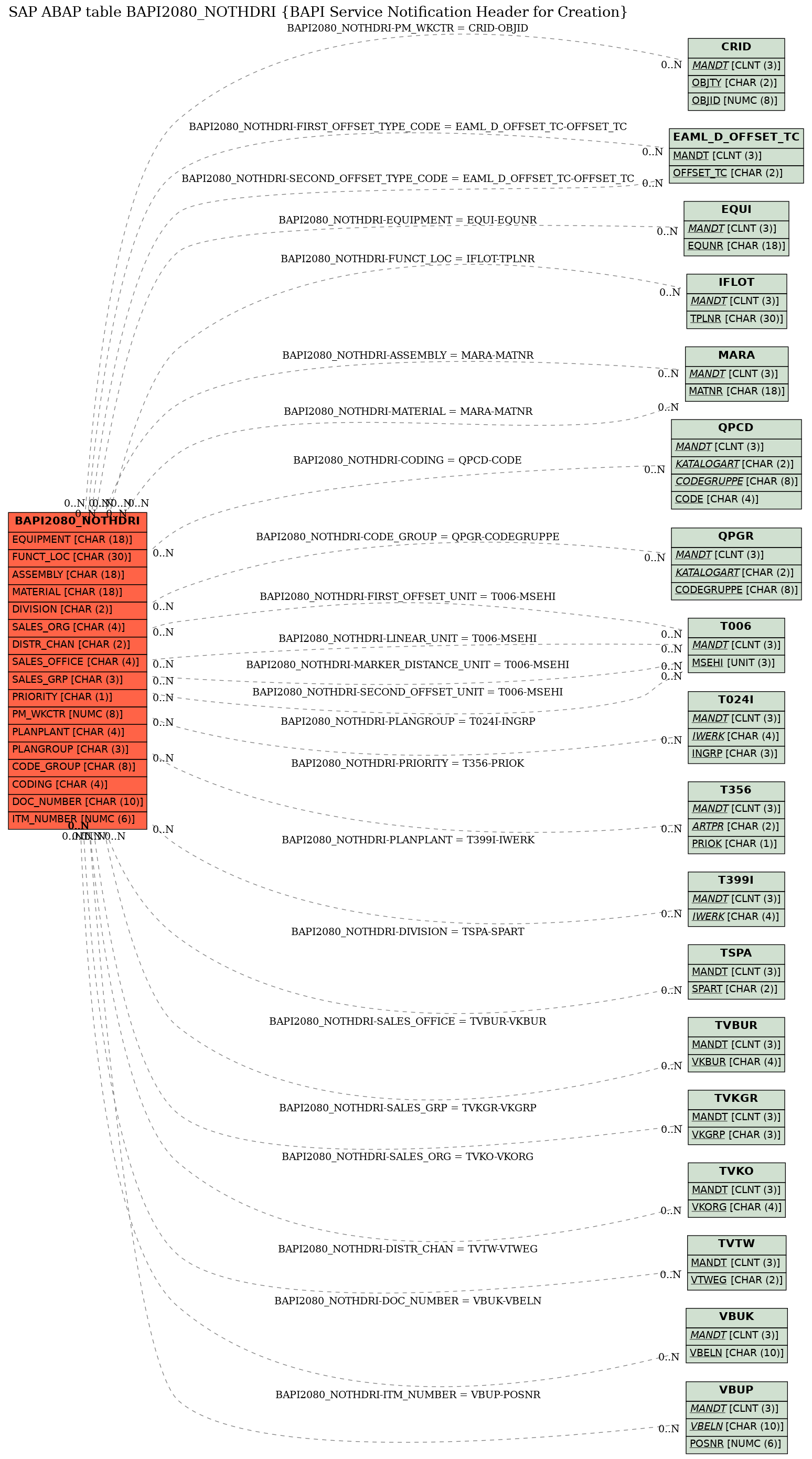 E-R Diagram for table BAPI2080_NOTHDRI (BAPI Service Notification Header for Creation)