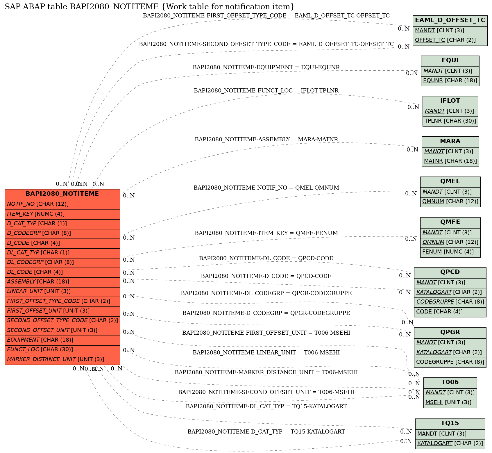 E-R Diagram for table BAPI2080_NOTITEME (Work table for notification item)