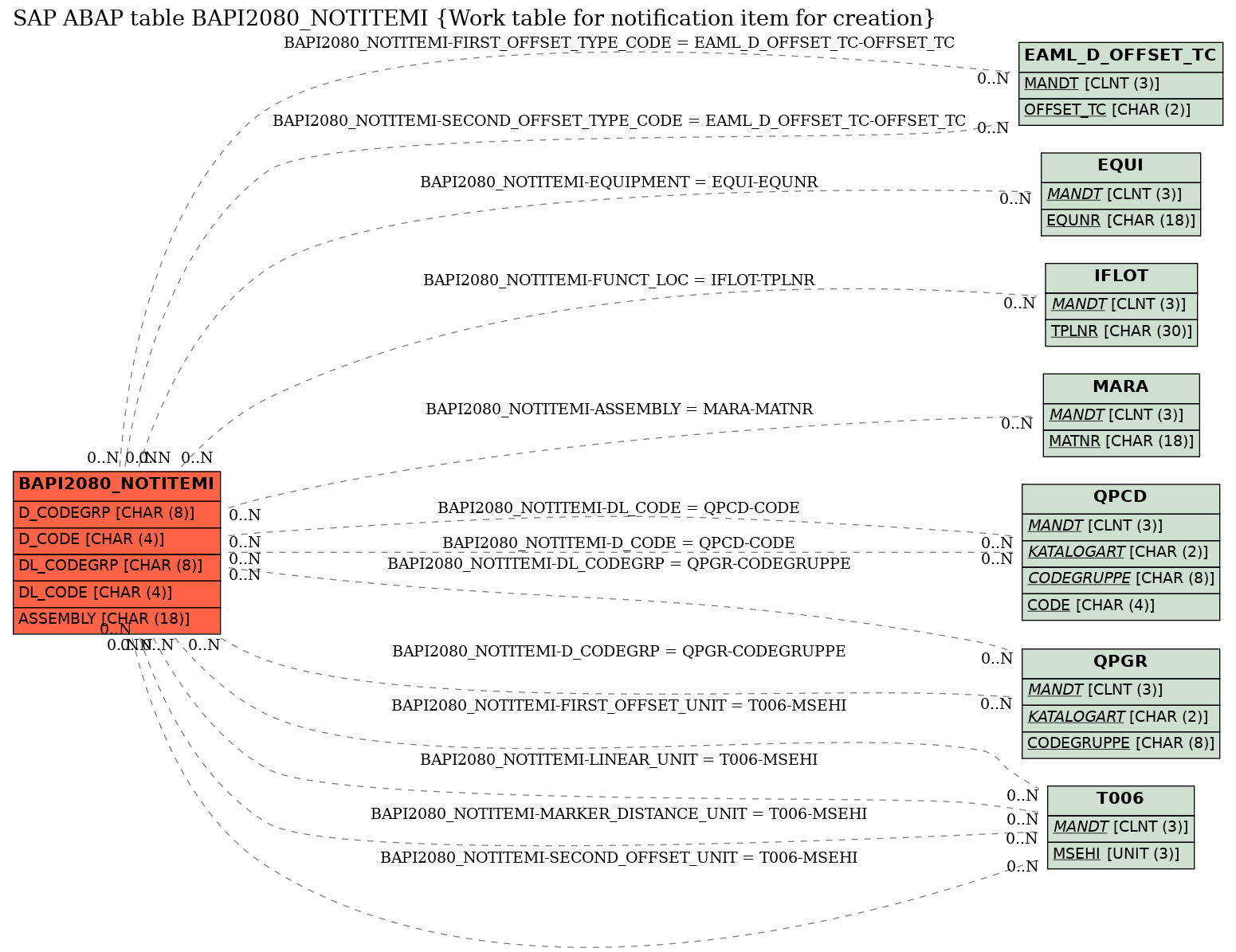 E-R Diagram for table BAPI2080_NOTITEMI (Work table for notification item for creation)