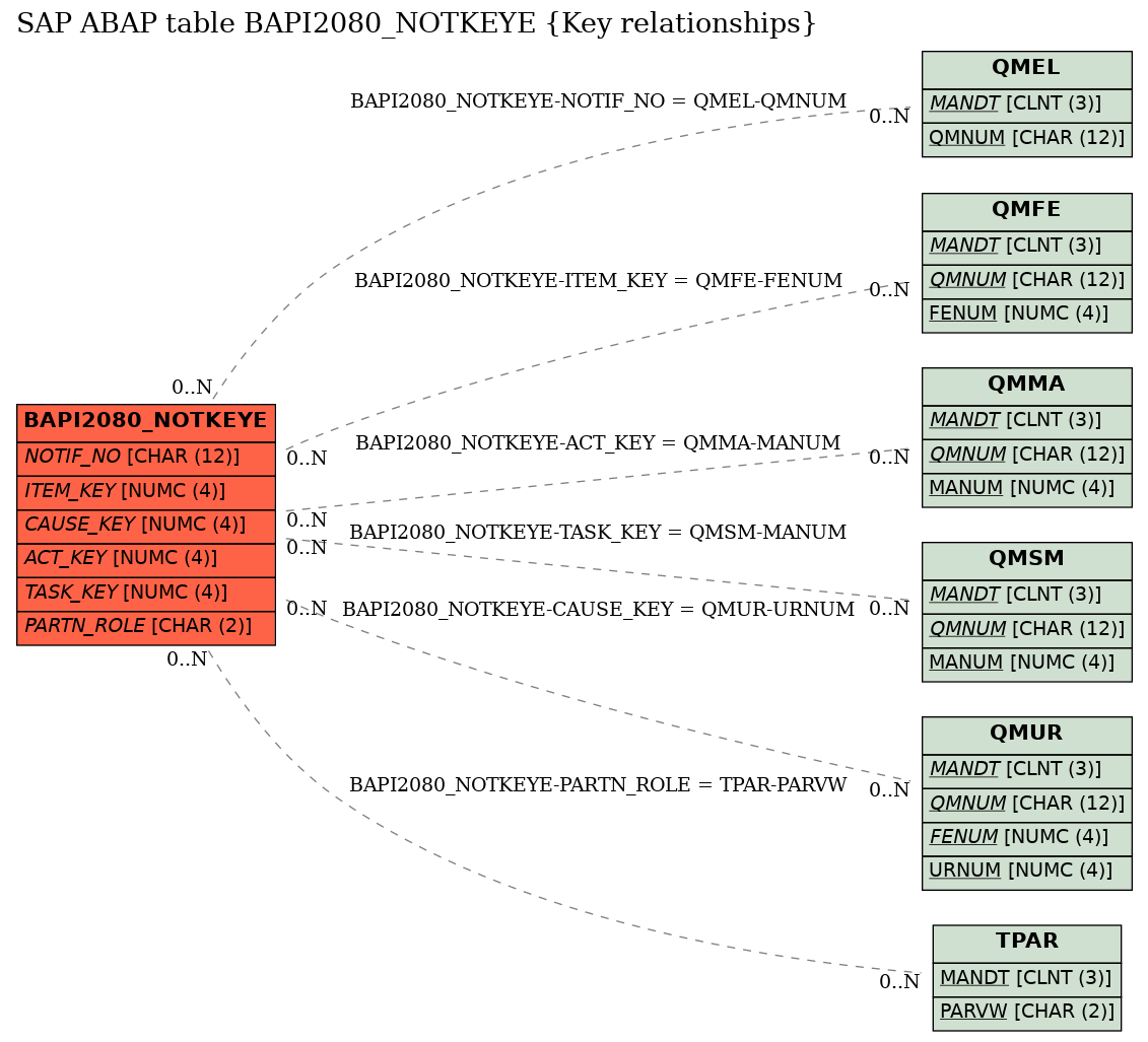 E-R Diagram for table BAPI2080_NOTKEYE (Key relationships)