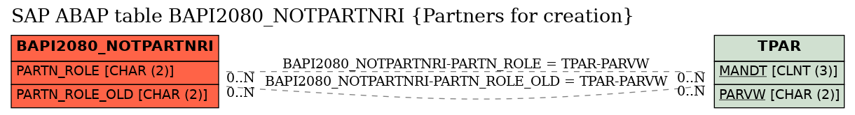 E-R Diagram for table BAPI2080_NOTPARTNRI (Partners for creation)