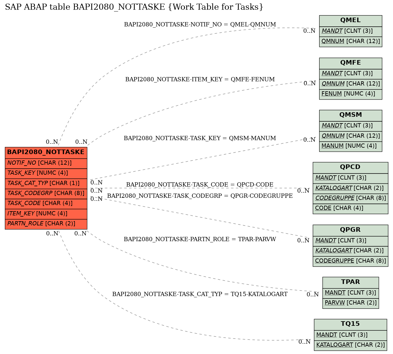 E-R Diagram for table BAPI2080_NOTTASKE (Work Table for Tasks)