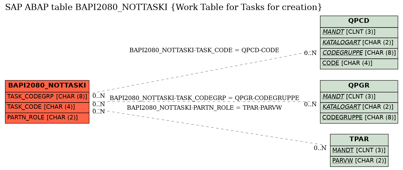 E-R Diagram for table BAPI2080_NOTTASKI (Work Table for Tasks for creation)