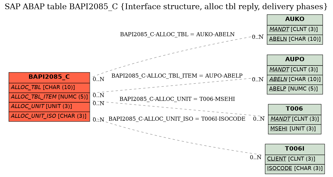 E-R Diagram for table BAPI2085_C (Interface structure, alloc tbl reply, delivery phases)