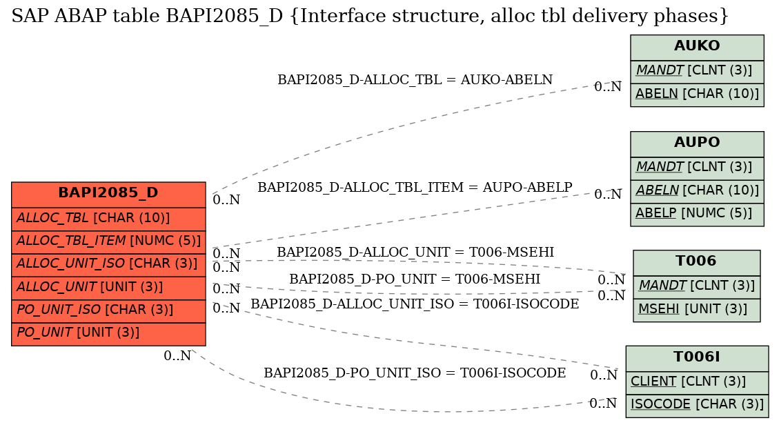 E-R Diagram for table BAPI2085_D (Interface structure, alloc tbl delivery phases)