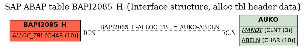 E-R Diagram for table BAPI2085_H (Interface structure, alloc tbl header data)