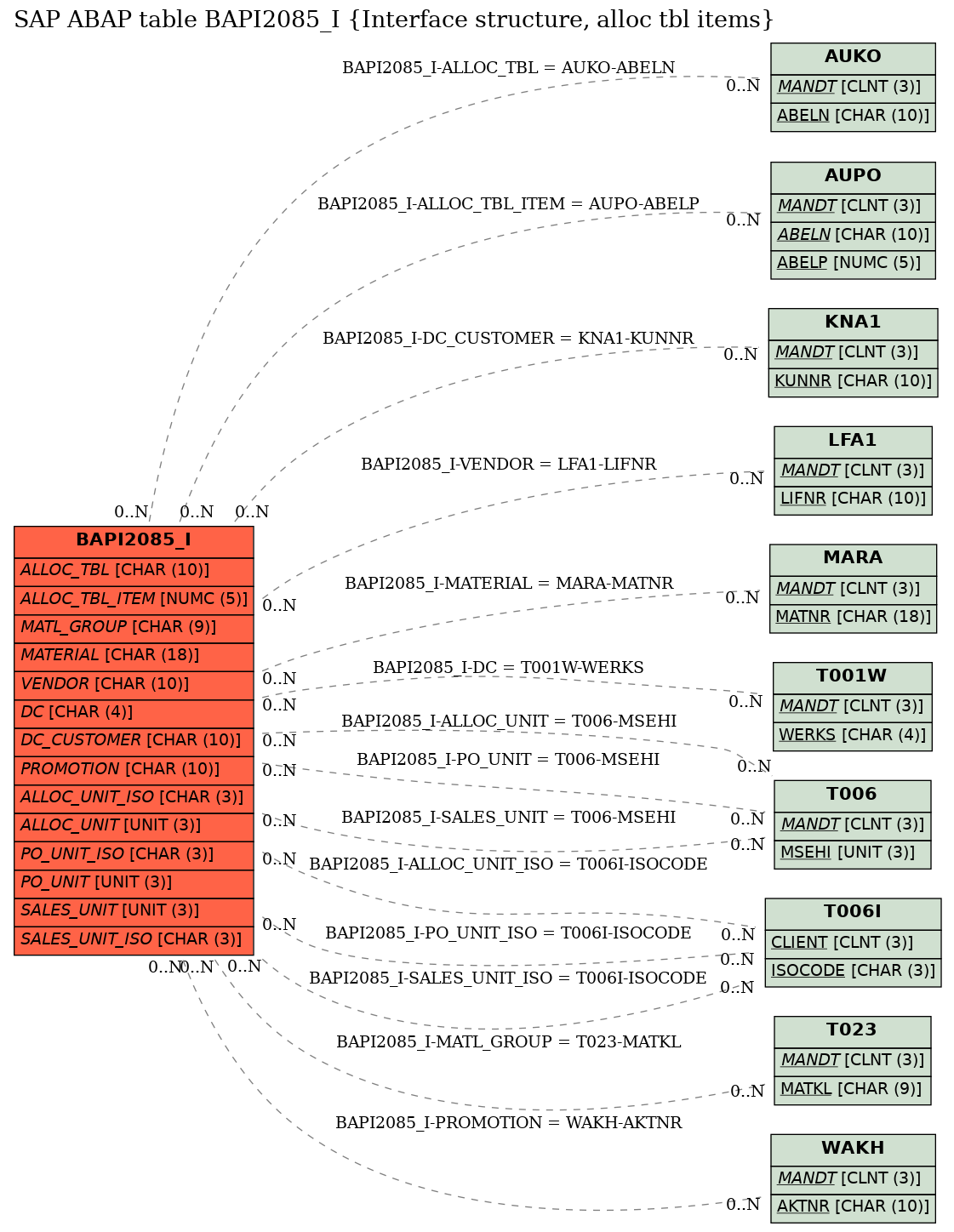 E-R Diagram for table BAPI2085_I (Interface structure, alloc tbl items)