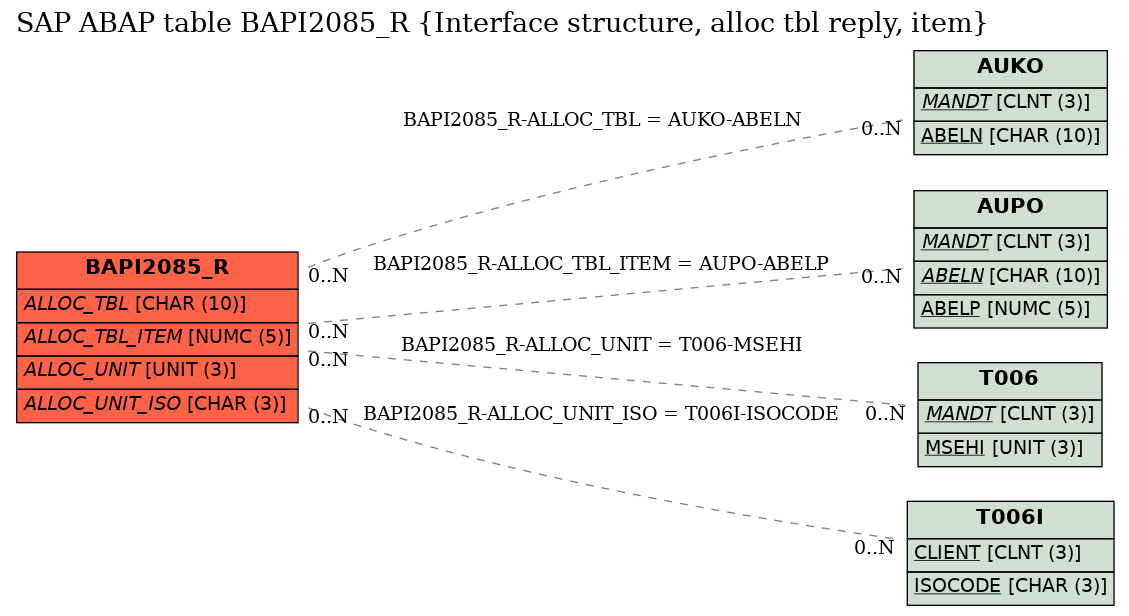 E-R Diagram for table BAPI2085_R (Interface structure, alloc tbl reply, item)