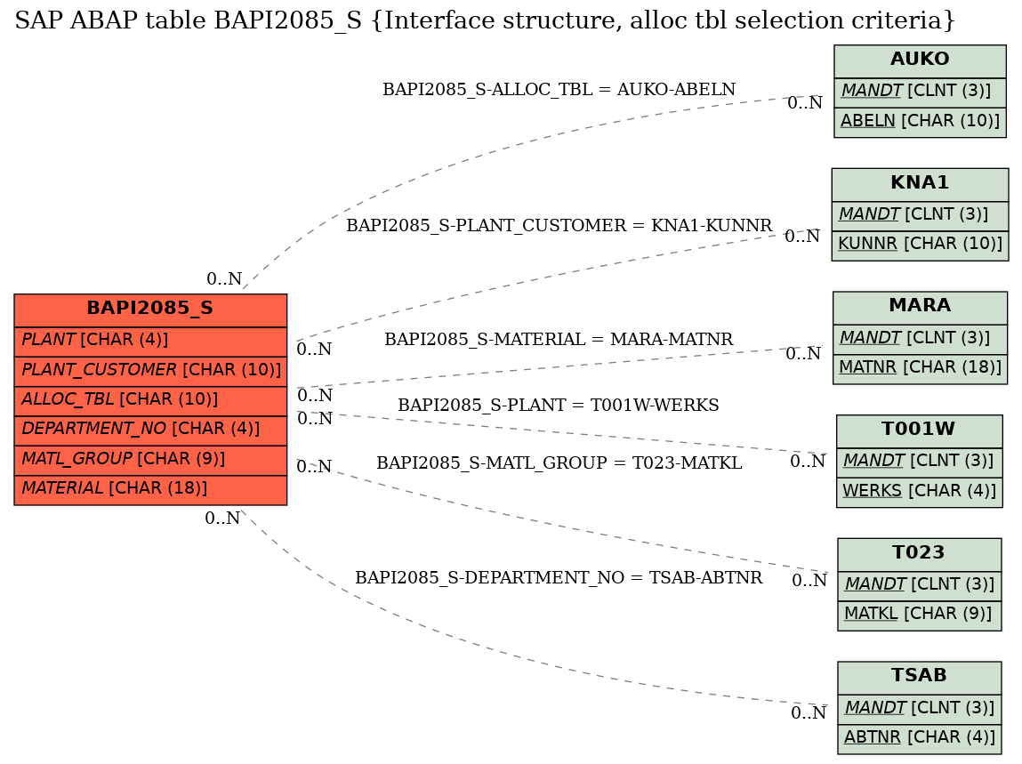 E-R Diagram for table BAPI2085_S (Interface structure, alloc tbl selection criteria)