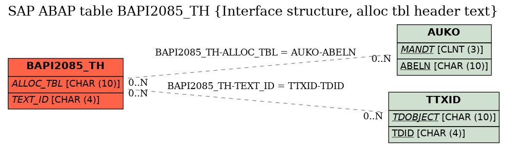 E-R Diagram for table BAPI2085_TH (Interface structure, alloc tbl header text)