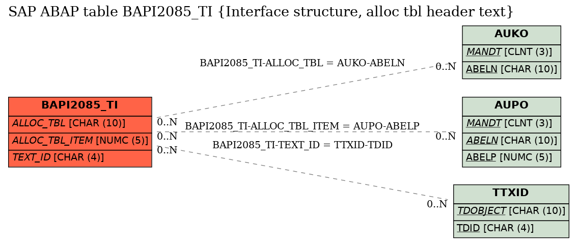 E-R Diagram for table BAPI2085_TI (Interface structure, alloc tbl header text)