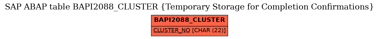 E-R Diagram for table BAPI2088_CLUSTER (Temporary Storage for Completion Confirmations)