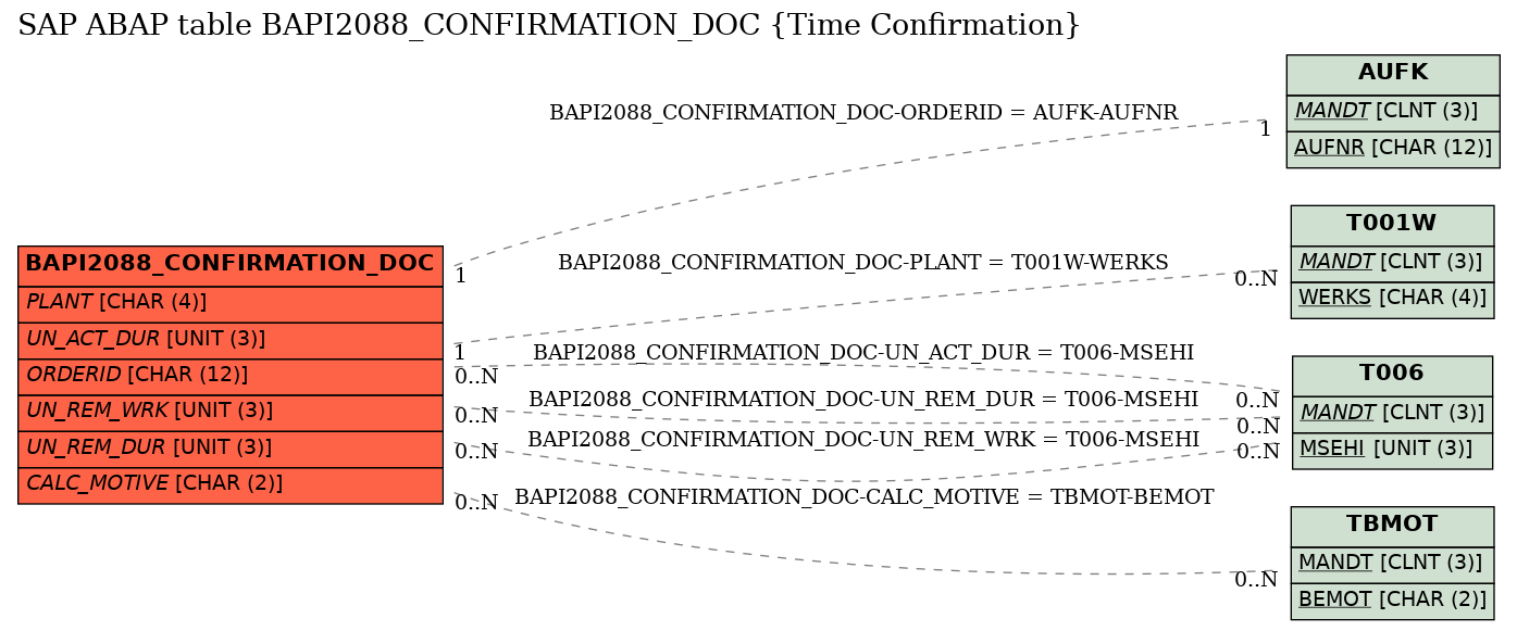 E-R Diagram for table BAPI2088_CONFIRMATION_DOC (Time Confirmation)