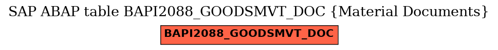 E-R Diagram for table BAPI2088_GOODSMVT_DOC (Material Documents)