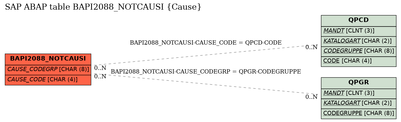 E-R Diagram for table BAPI2088_NOTCAUSI (Cause)