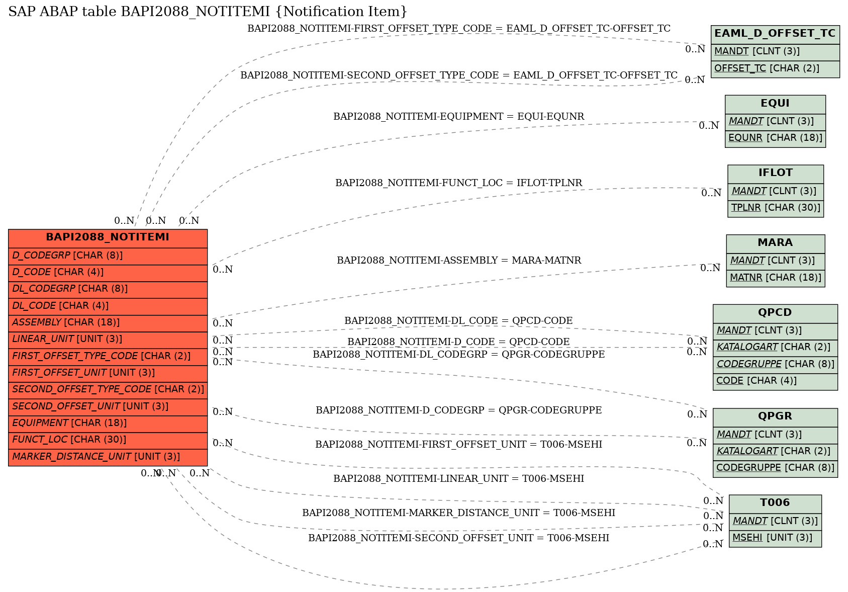 E-R Diagram for table BAPI2088_NOTITEMI (Notification Item)