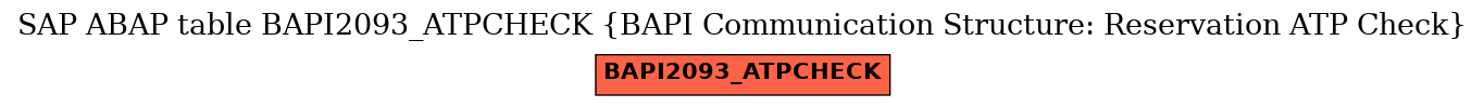 E-R Diagram for table BAPI2093_ATPCHECK (BAPI Communication Structure: Reservation ATP Check)