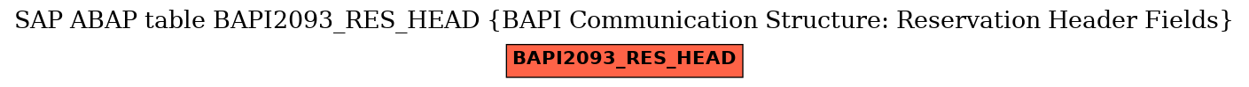 E-R Diagram for table BAPI2093_RES_HEAD (BAPI Communication Structure: Reservation Header Fields)