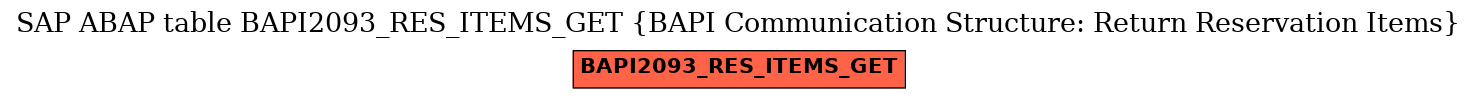 E-R Diagram for table BAPI2093_RES_ITEMS_GET (BAPI Communication Structure: Return Reservation Items)