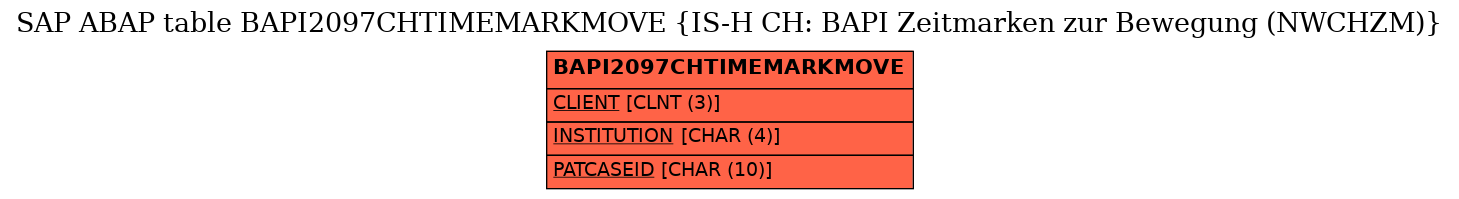 E-R Diagram for table BAPI2097CHTIMEMARKMOVE (IS-H CH: BAPI Zeitmarken zur Bewegung (NWCHZM))