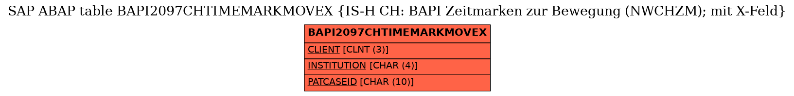 E-R Diagram for table BAPI2097CHTIMEMARKMOVEX (IS-H CH: BAPI Zeitmarken zur Bewegung (NWCHZM); mit X-Feld)