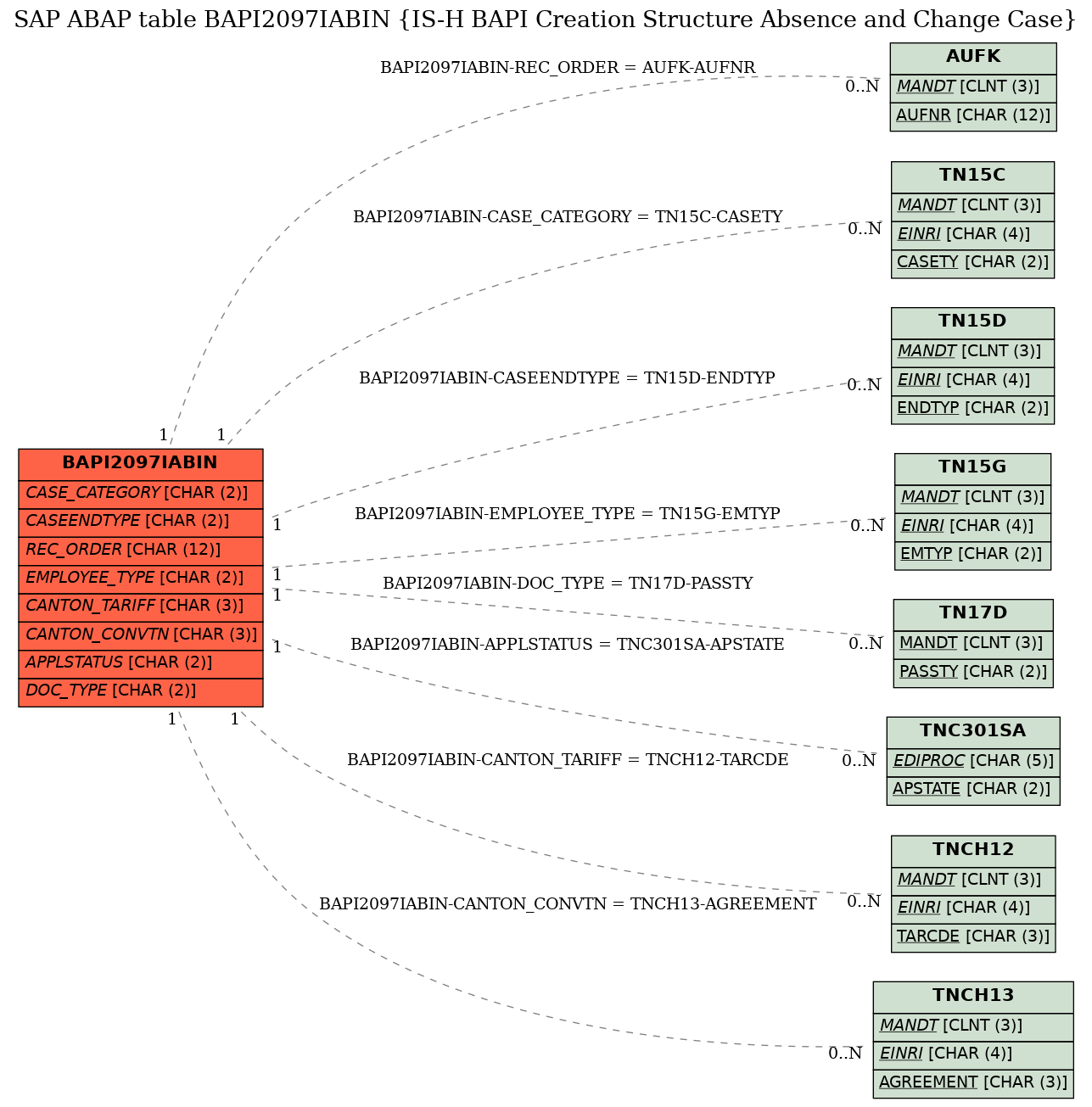 E-R Diagram for table BAPI2097IABIN (IS-H BAPI Creation Structure Absence and Change Case)