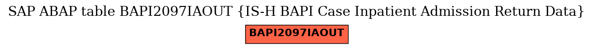 E-R Diagram for table BAPI2097IAOUT (IS-H BAPI Case Inpatient Admission Return Data)