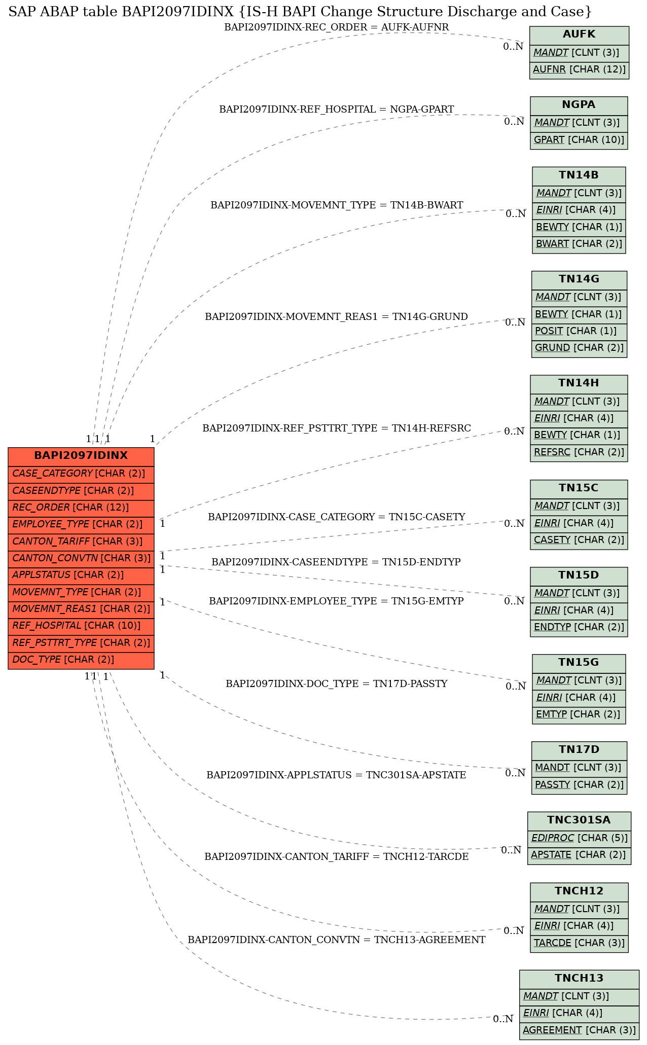 E-R Diagram for table BAPI2097IDINX (IS-H BAPI Change Structure Discharge and Case)