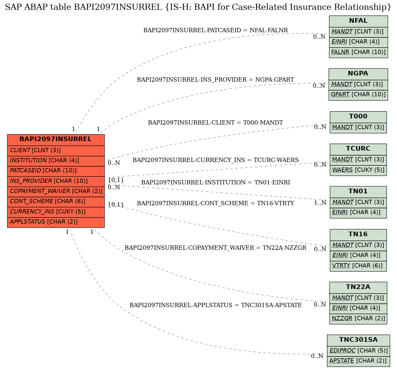 E-R Diagram for table BAPI2097INSURREL (IS-H: BAPI for Case-Related Insurance Relationship)