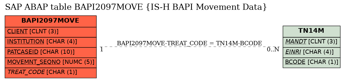 E-R Diagram for table BAPI2097MOVE (IS-H BAPI Movement Data)