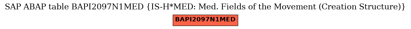 E-R Diagram for table BAPI2097N1MED (IS-H*MED: Med. Fields of the Movement (Creation Structure))