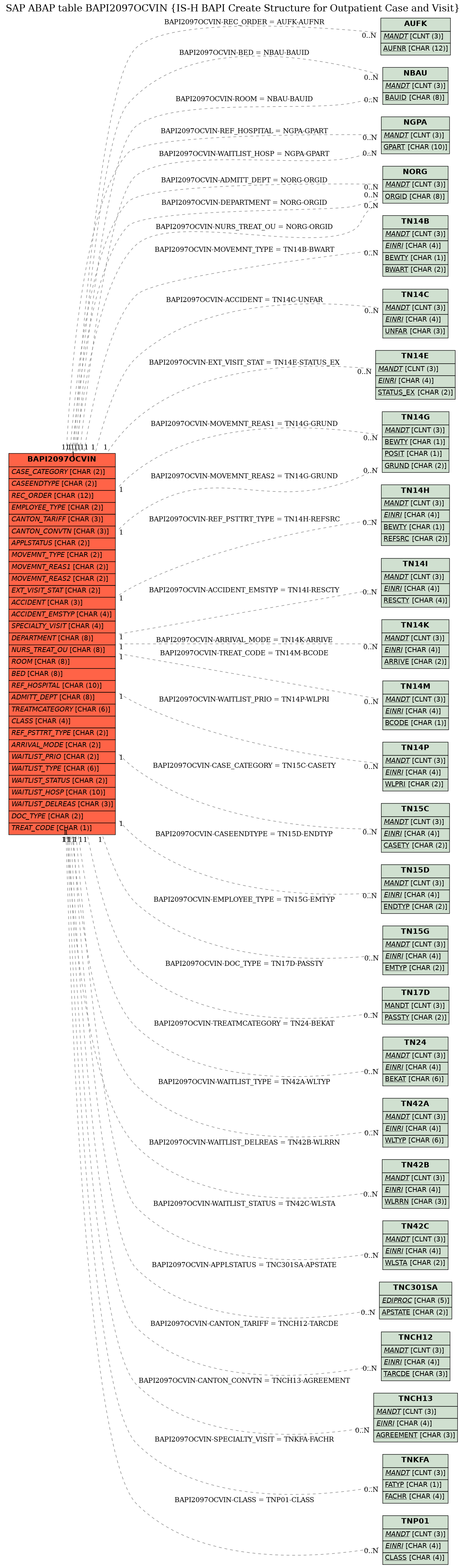 E-R Diagram for table BAPI2097OCVIN (IS-H BAPI Create Structure for Outpatient Case and Visit)