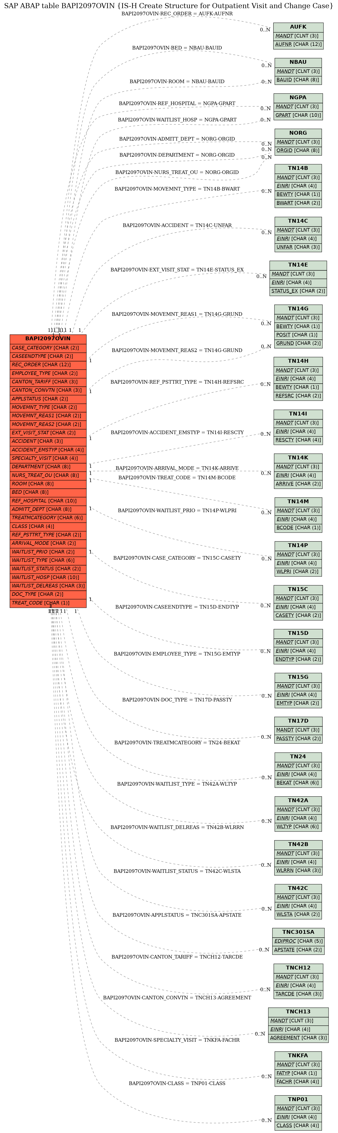 E-R Diagram for table BAPI2097OVIN (IS-H Create Structure for Outpatient Visit and Change Case)