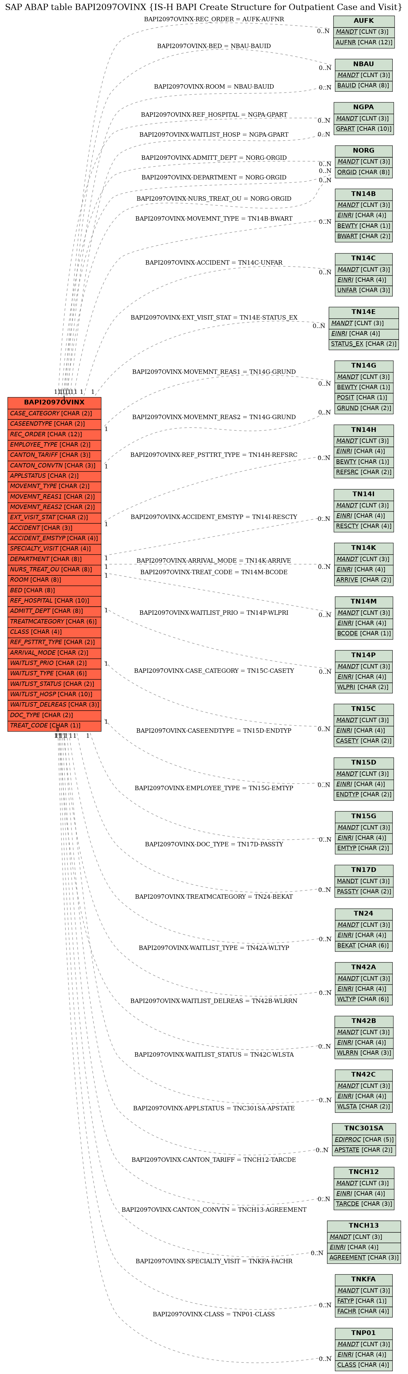 E-R Diagram for table BAPI2097OVINX (IS-H BAPI Create Structure for Outpatient Case and Visit)