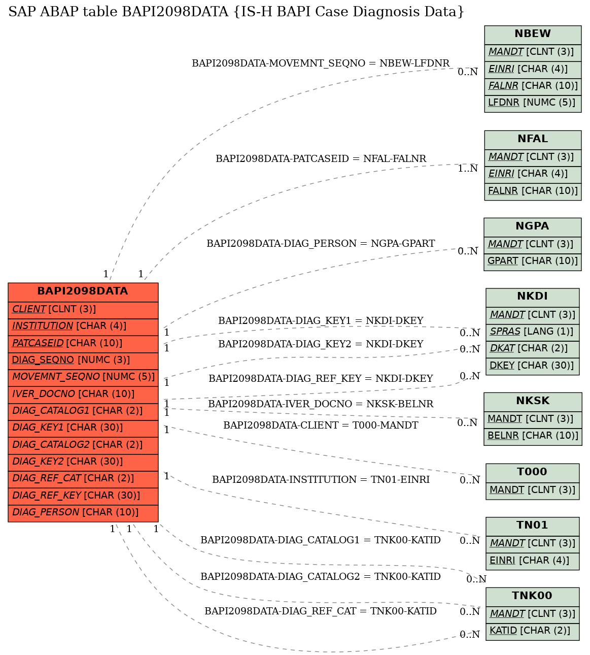 E-R Diagram for table BAPI2098DATA (IS-H BAPI Case Diagnosis Data)