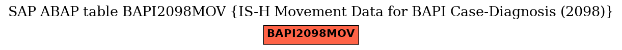 E-R Diagram for table BAPI2098MOV (IS-H Movement Data for BAPI Case-Diagnosis (2098))