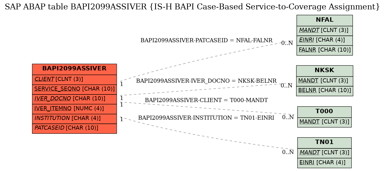 E-R Diagram for table BAPI2099ASSIVER (IS-H BAPI Case-Based Service-to-Coverage Assignment)