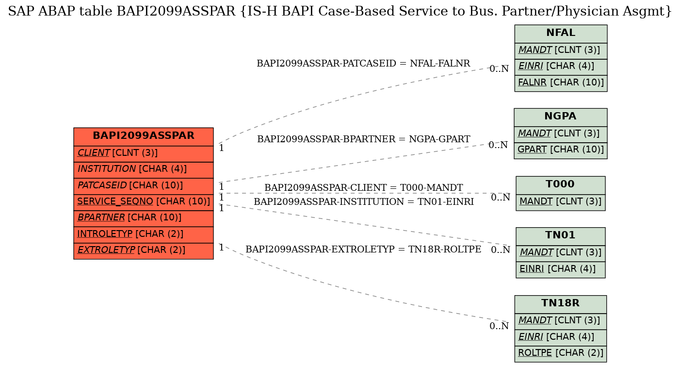 E-R Diagram for table BAPI2099ASSPAR (IS-H BAPI Case-Based Service to Bus. Partner/Physician Asgmt)