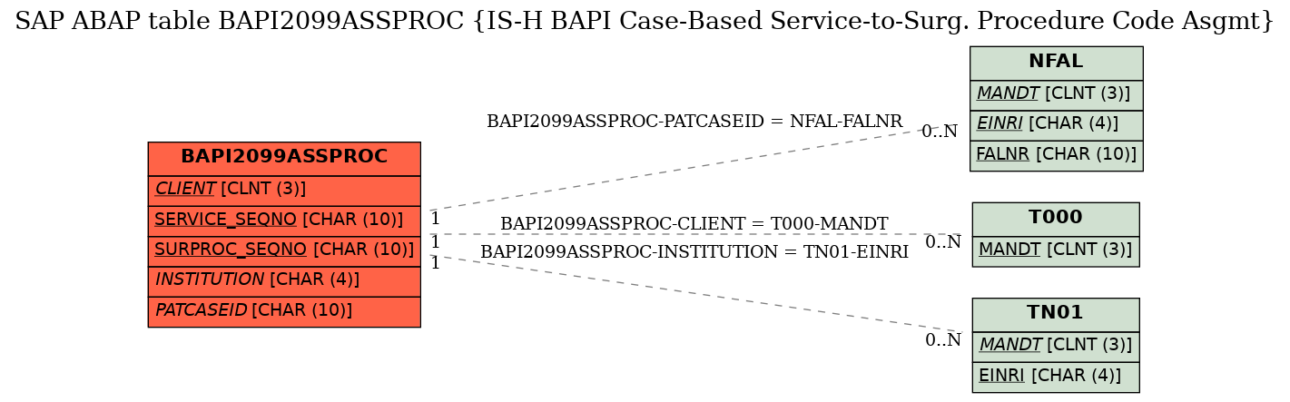 E-R Diagram for table BAPI2099ASSPROC (IS-H BAPI Case-Based Service-to-Surg. Procedure Code Asgmt)