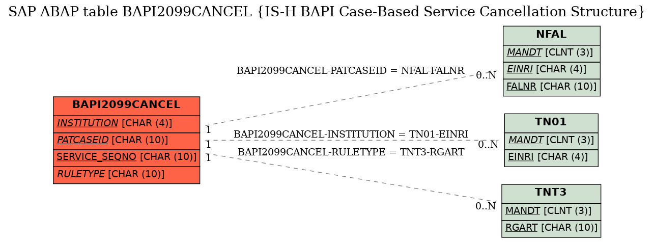 E-R Diagram for table BAPI2099CANCEL (IS-H BAPI Case-Based Service Cancellation Structure)