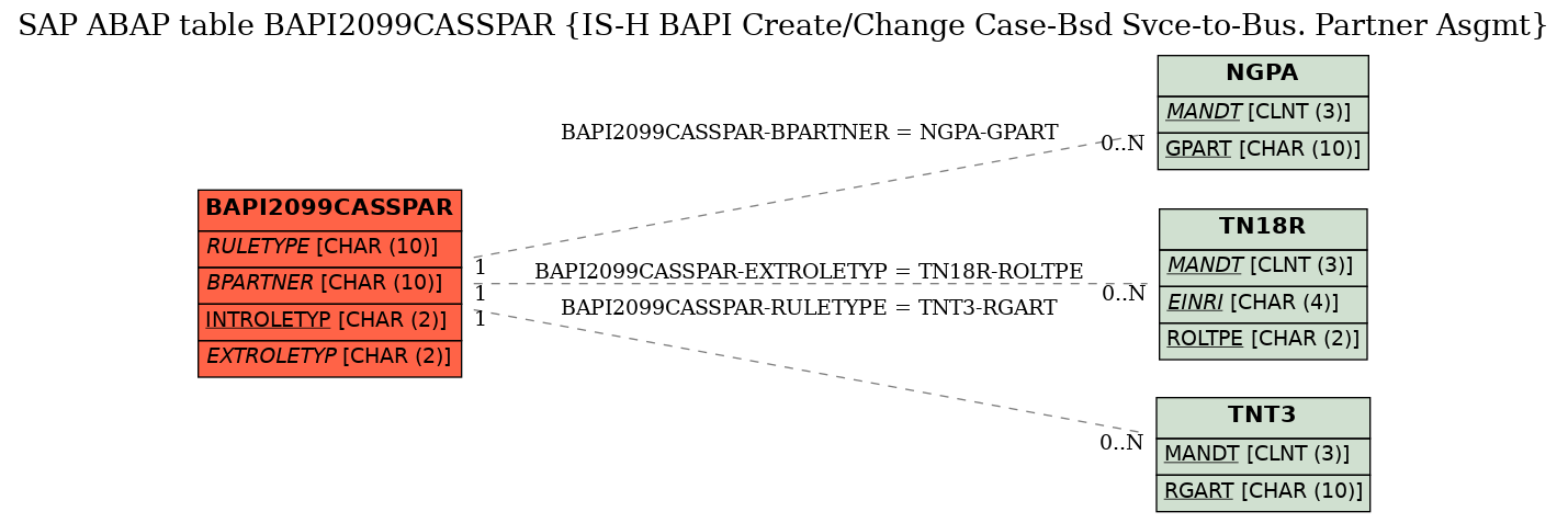 E-R Diagram for table BAPI2099CASSPAR (IS-H BAPI Create/Change Case-Bsd Svce-to-Bus. Partner Asgmt)